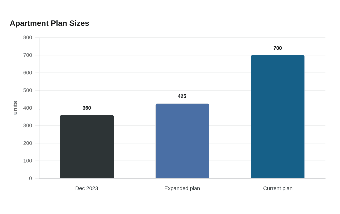 Apartment Plan Sizes