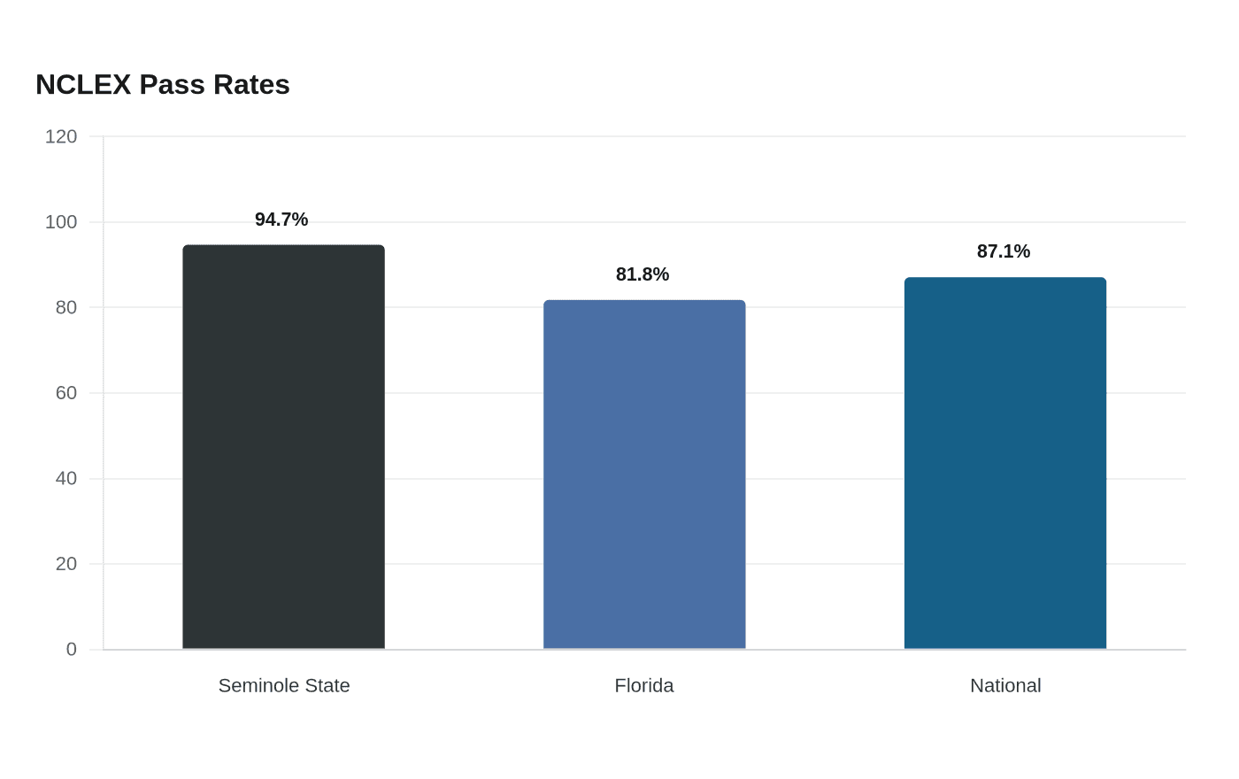 NCLEX Pass Rates