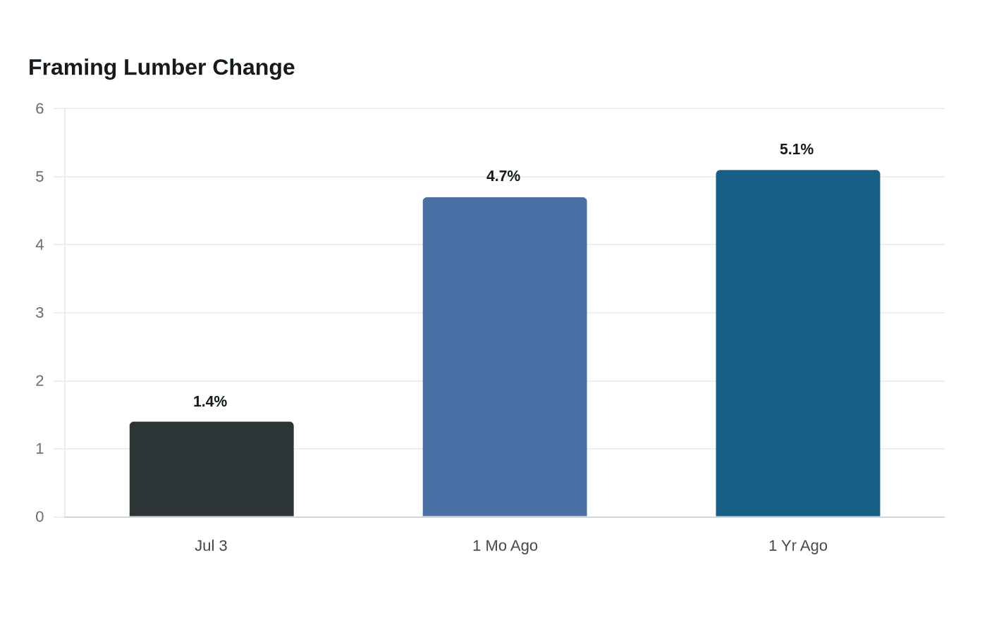 Framing Lumber Change