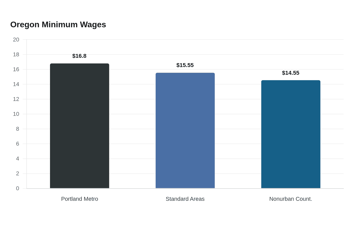 Oregon minimum wage rules raise payroll stakes for Pizza Hut managers