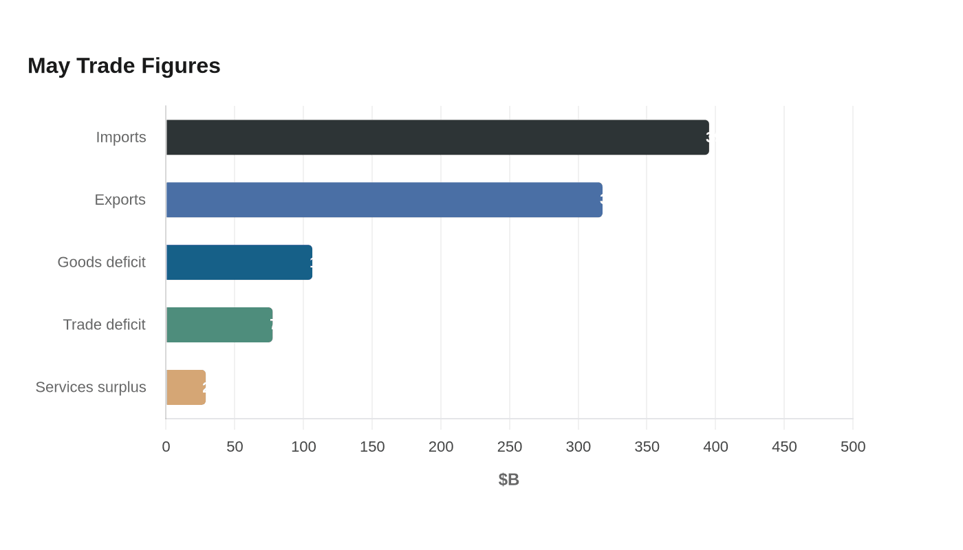 May Trade Figures