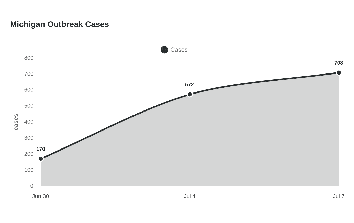 Michigan Outbreak Cases