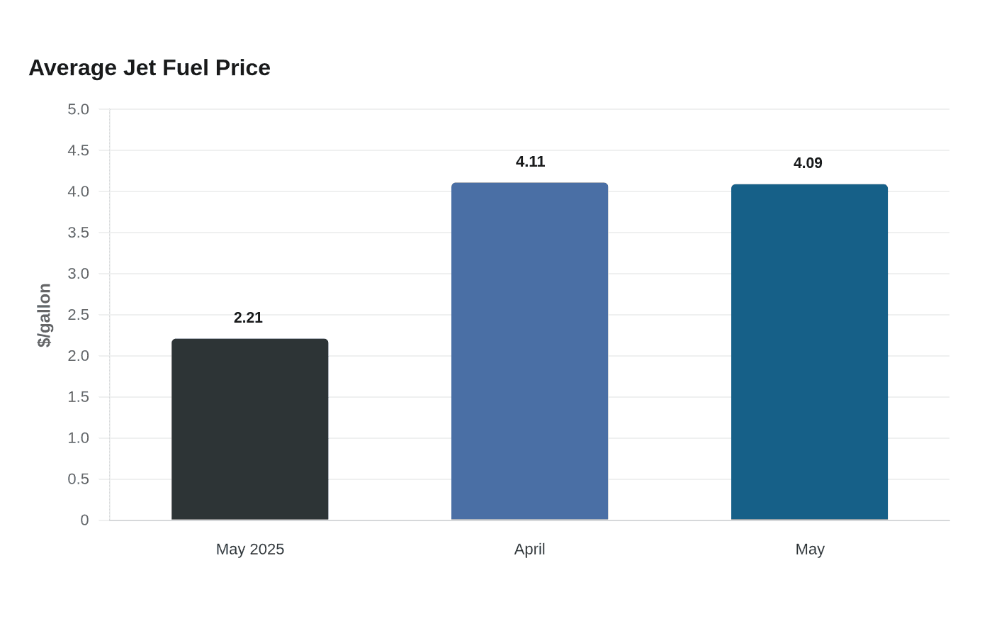 Average Jet Fuel Price