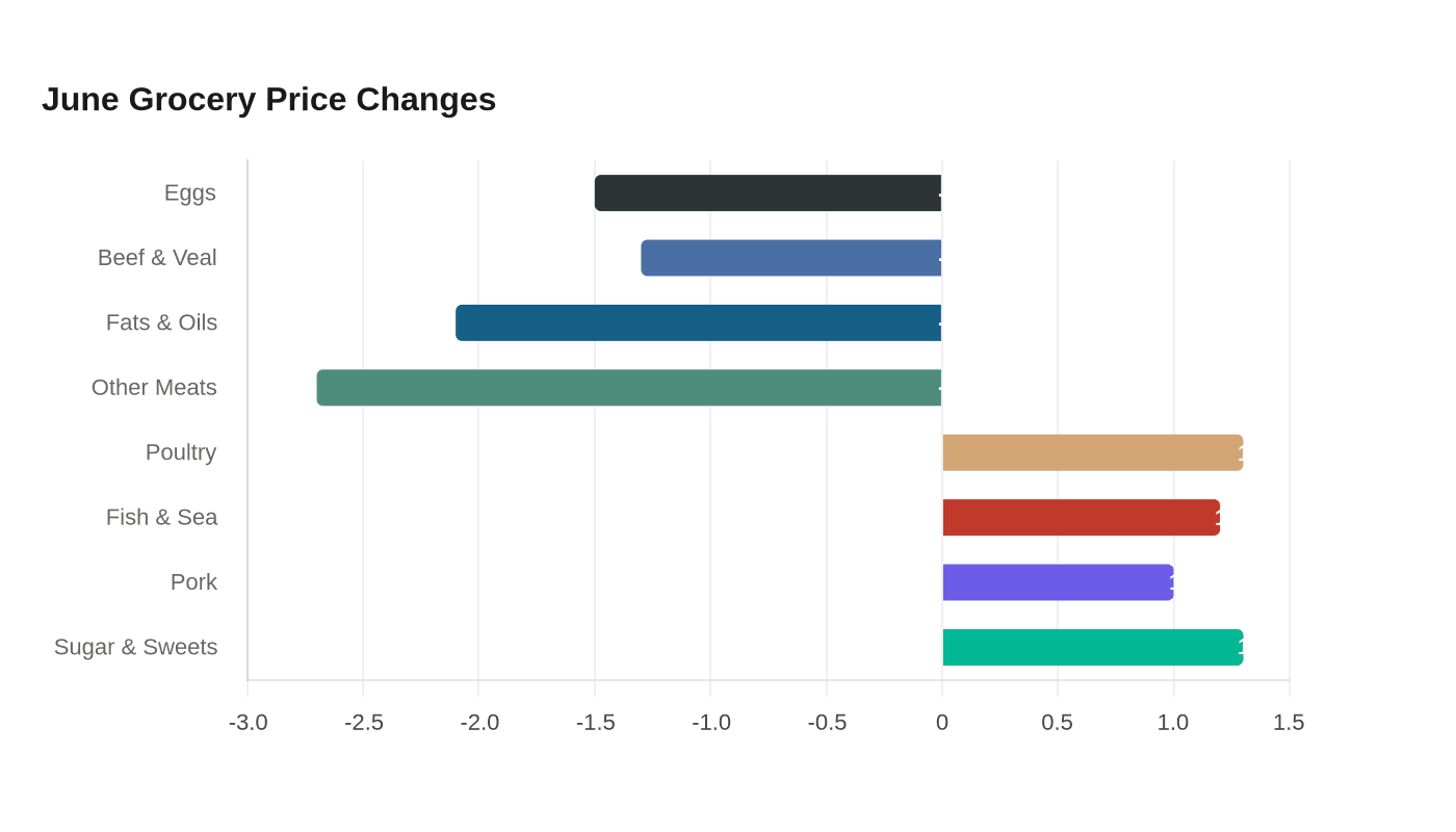 June Grocery Price Changes