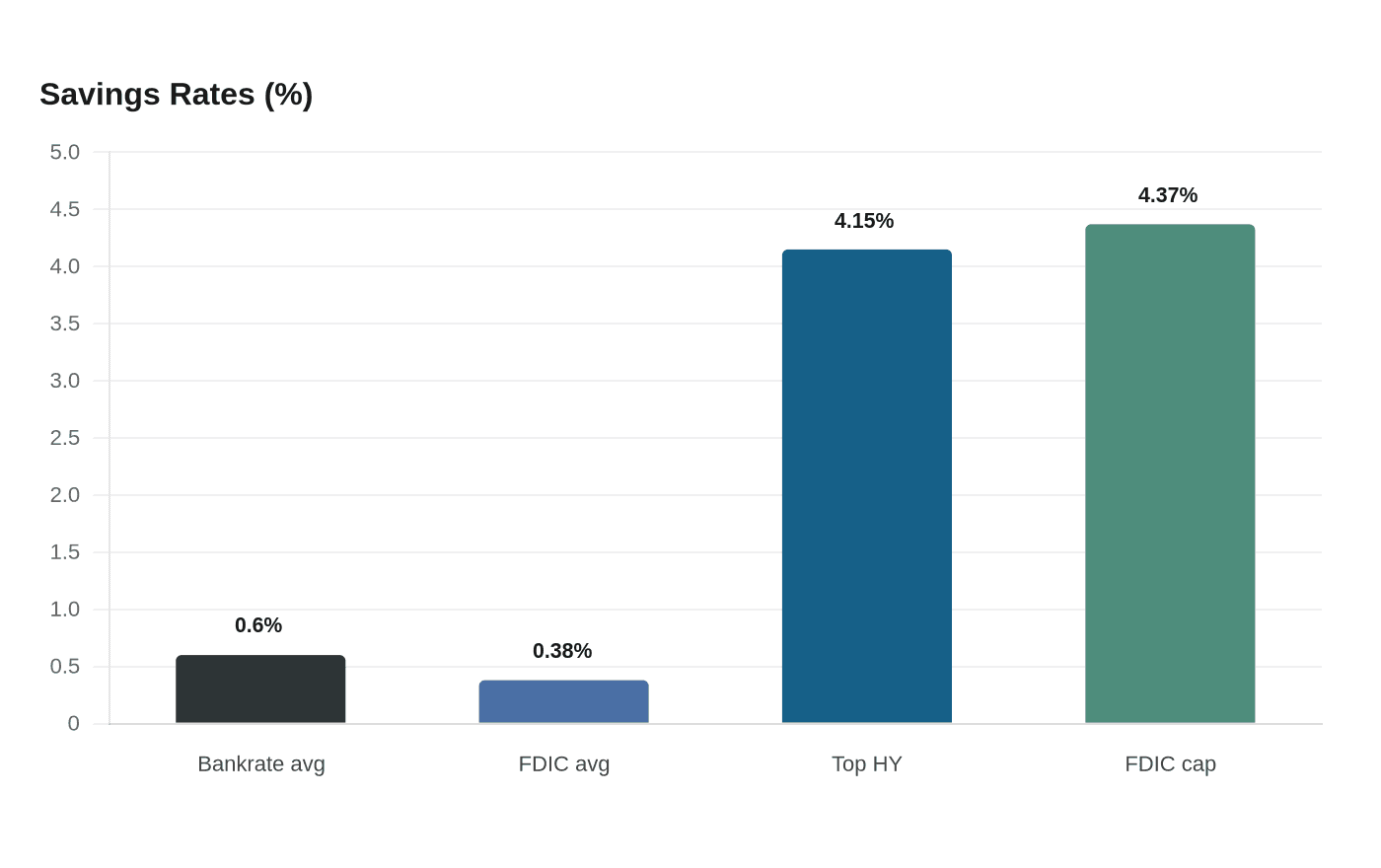How much $12,000 earns in a high-yield savings account versus traditional savings