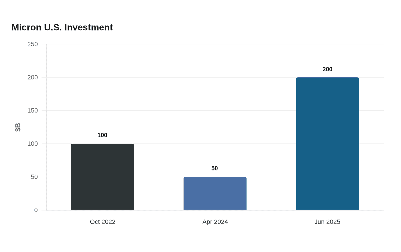 Micron U.S. Investment