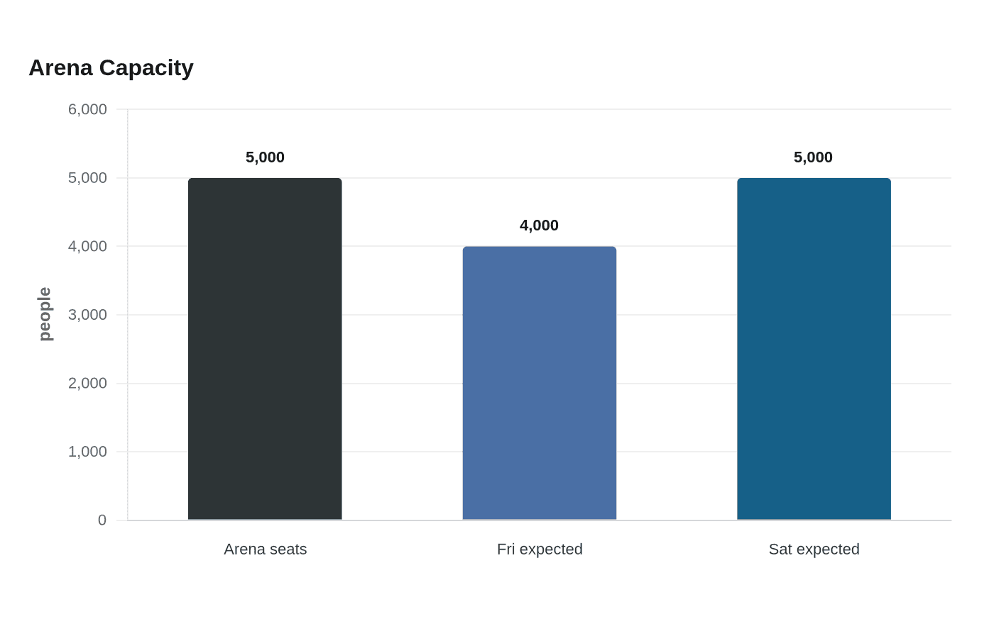 Arena Capacity