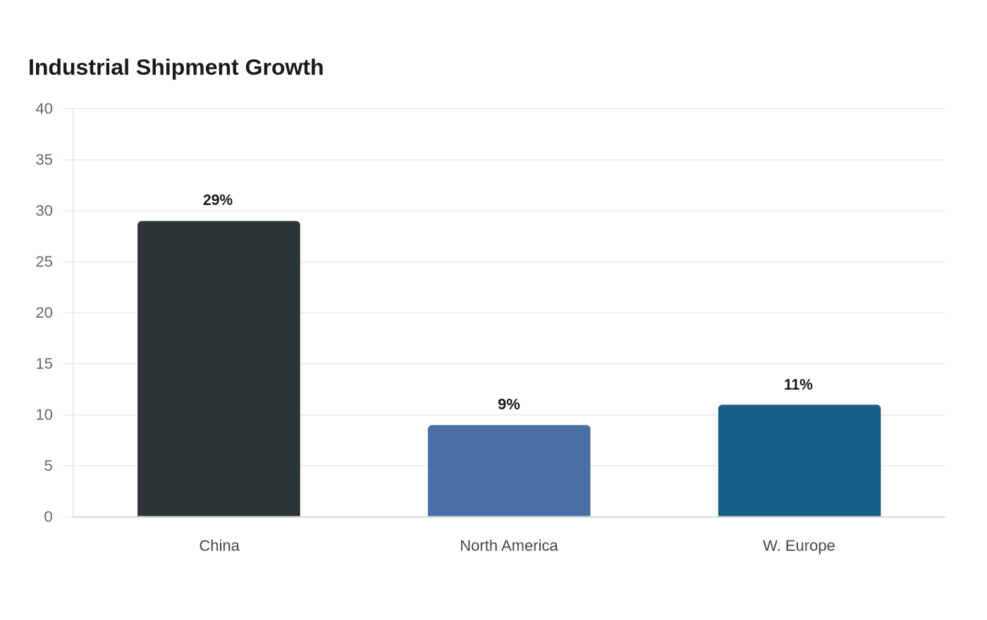 Industrial Shipment Growth