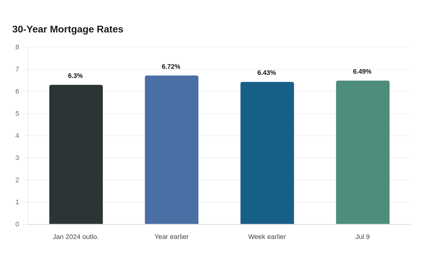 30-Year Mortgage Rates