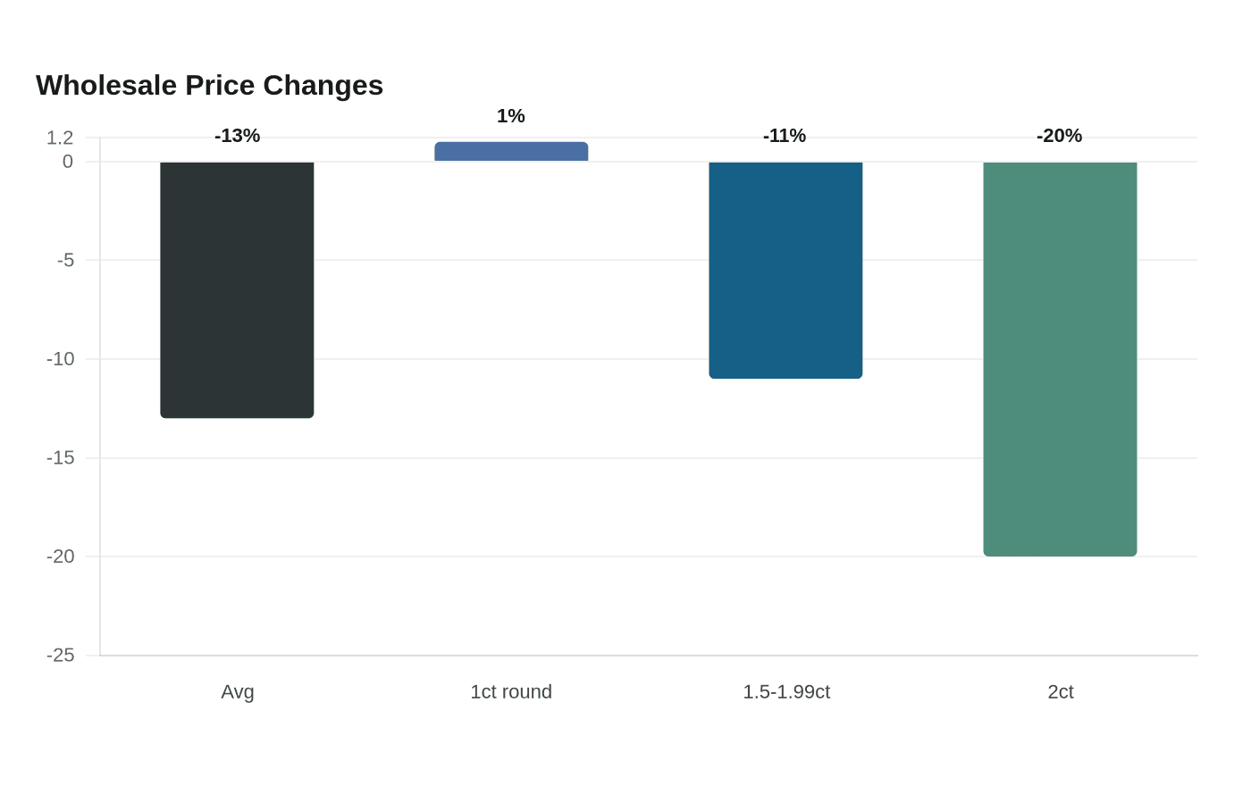 Wholesale Price Changes