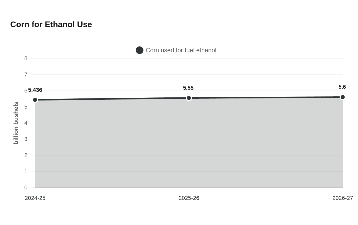 Corn for Ethanol Use