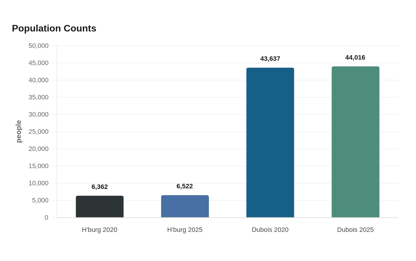 Population Counts