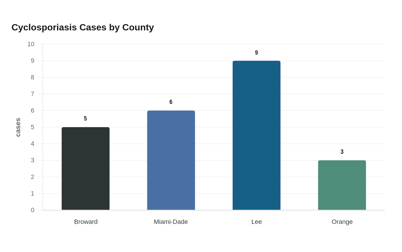 Florida cyclosporiasis outbreak reaches Broward County, health officials warn