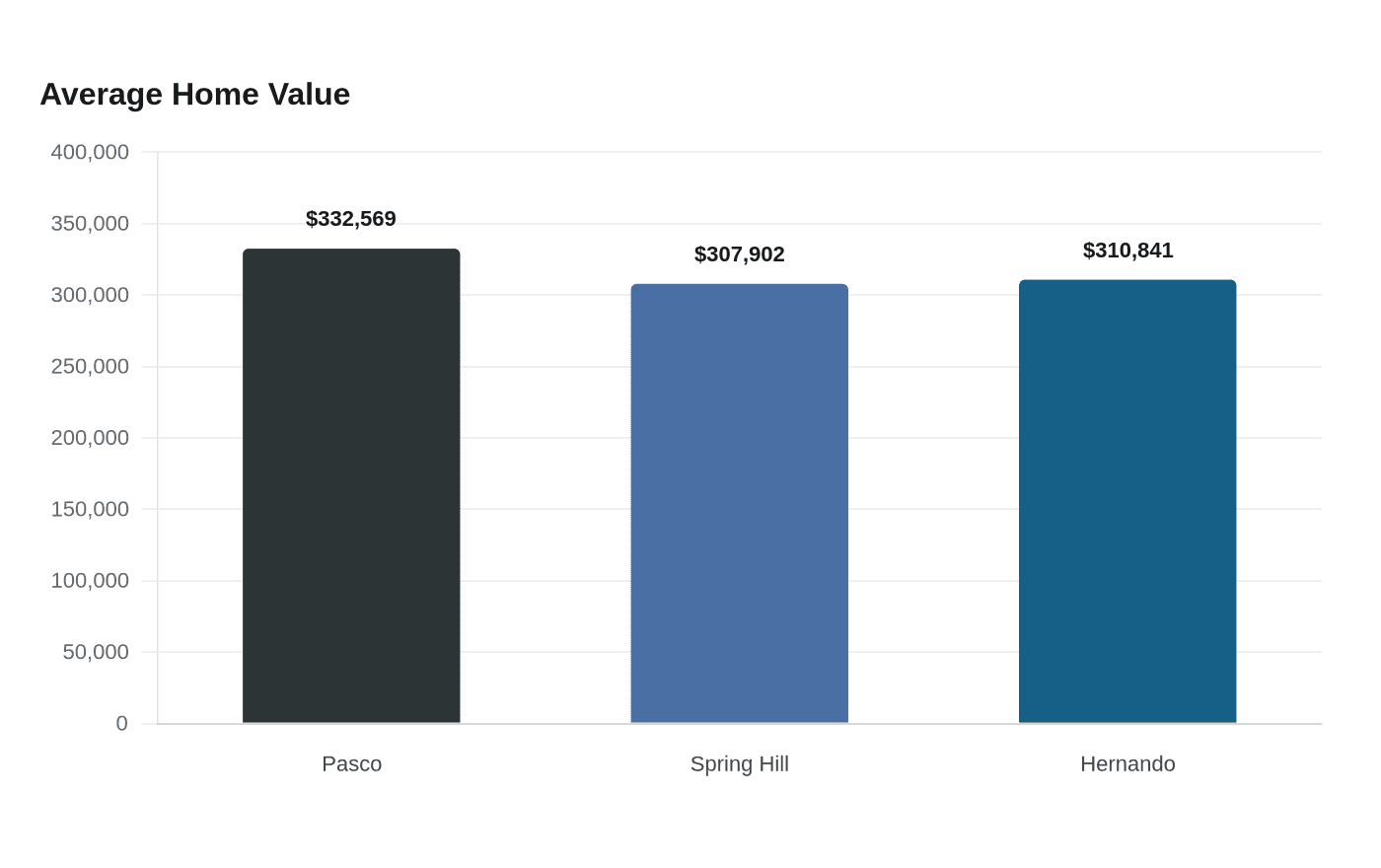 Average Home Value