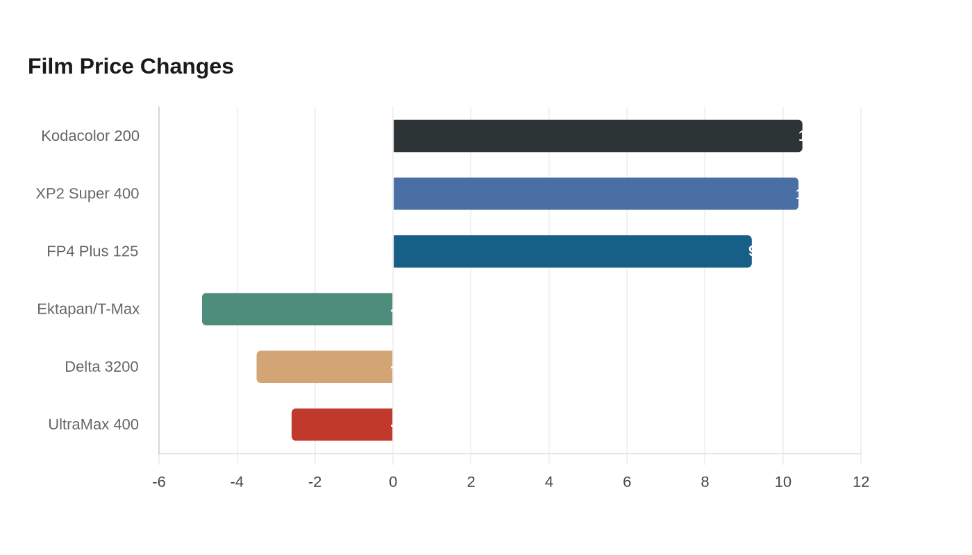 Film Price Changes