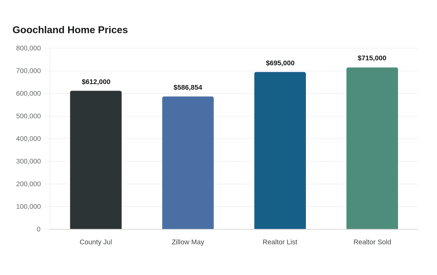 Goochland Home Prices