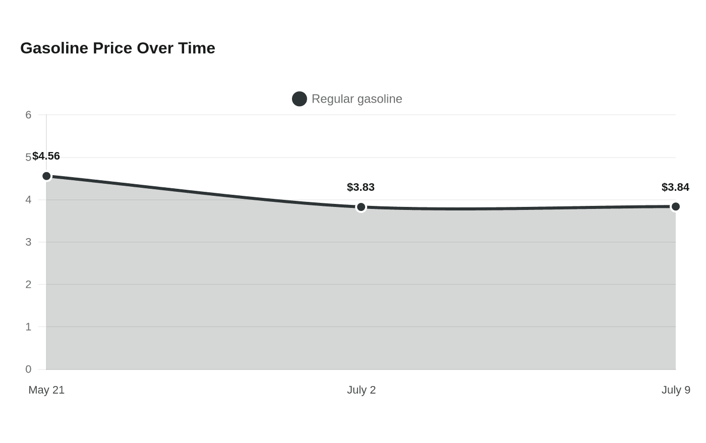 Gasoline Price Over Time