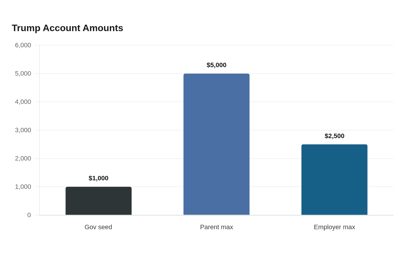 Trump Account Amounts