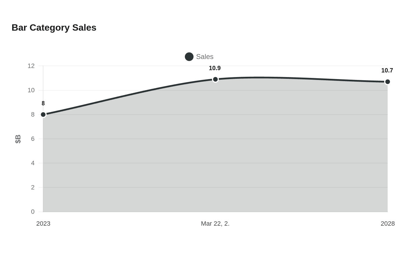 Bar Category Sales
