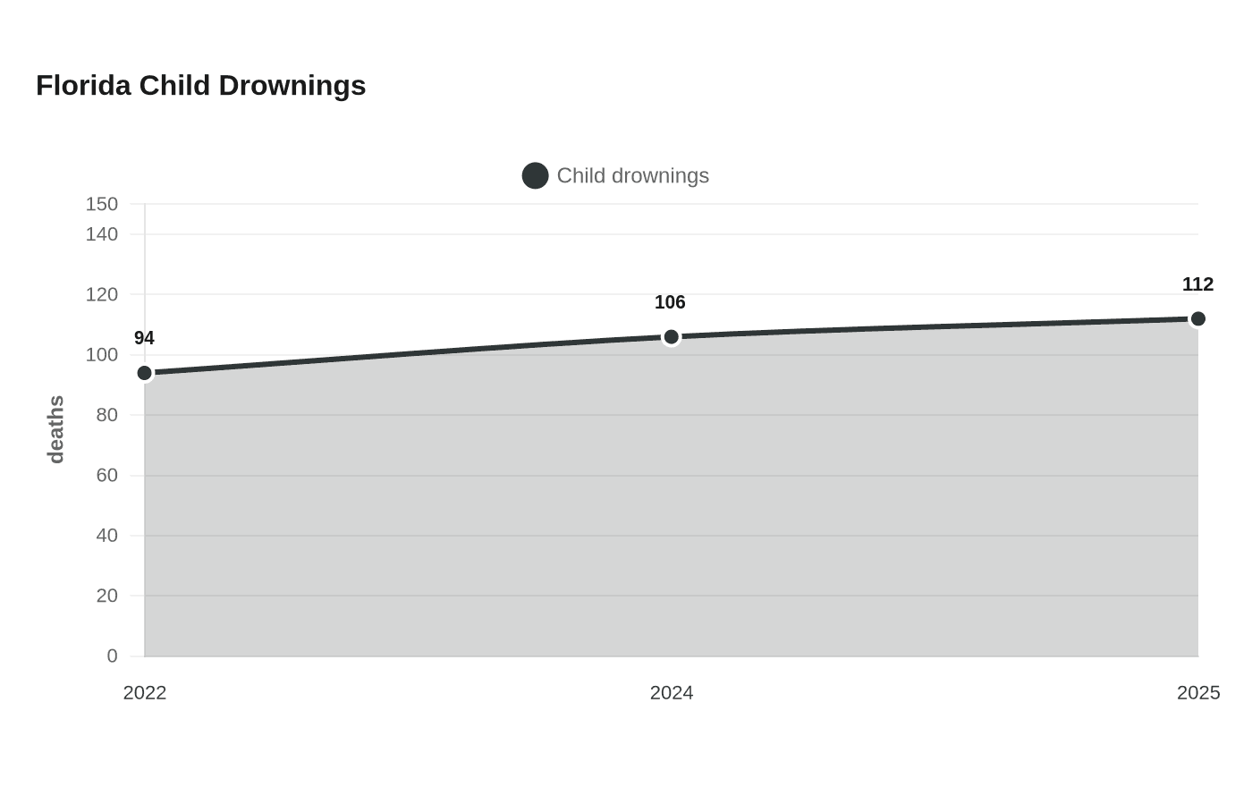 Florida Child Drownings