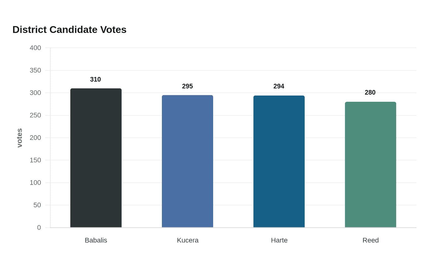 District Candidate Votes