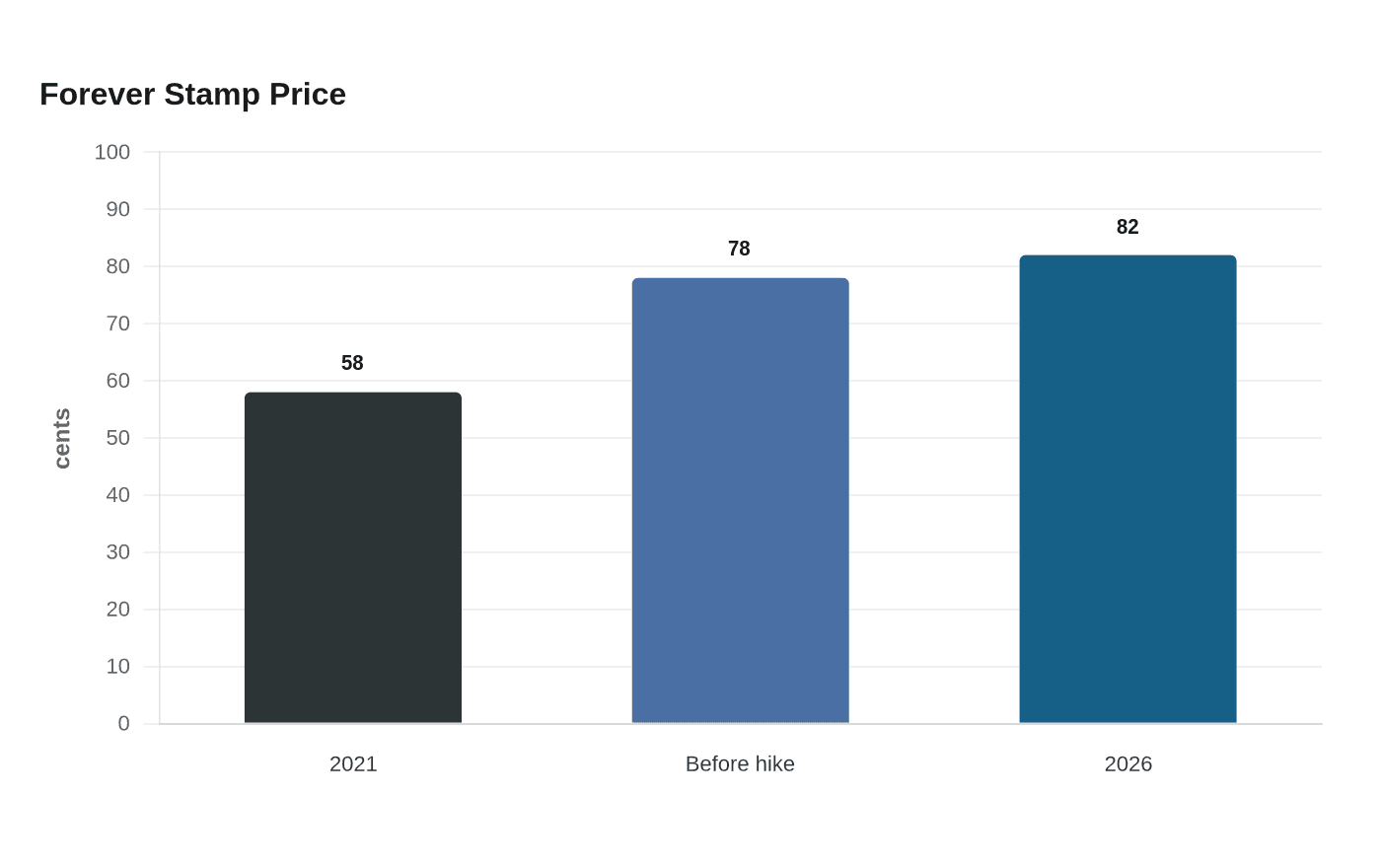 Forever Stamp Price