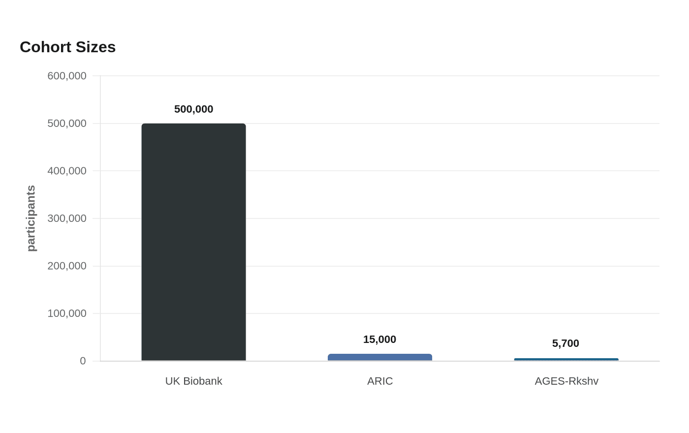 Cohort Sizes