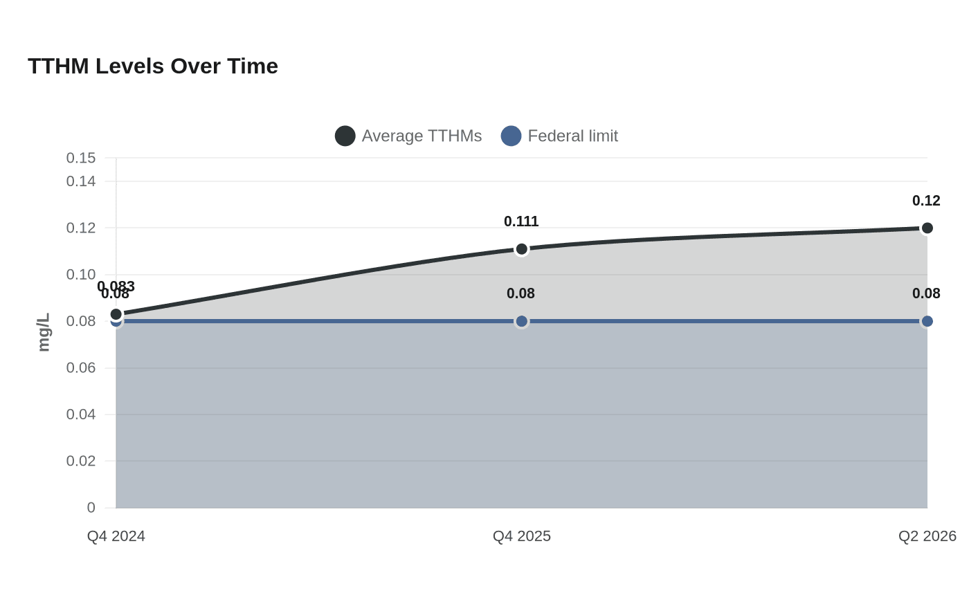 TTHM Levels Over Time