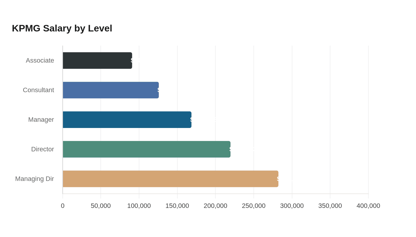 Glassdoor data shows KPMG salary ranges from associate to managing director