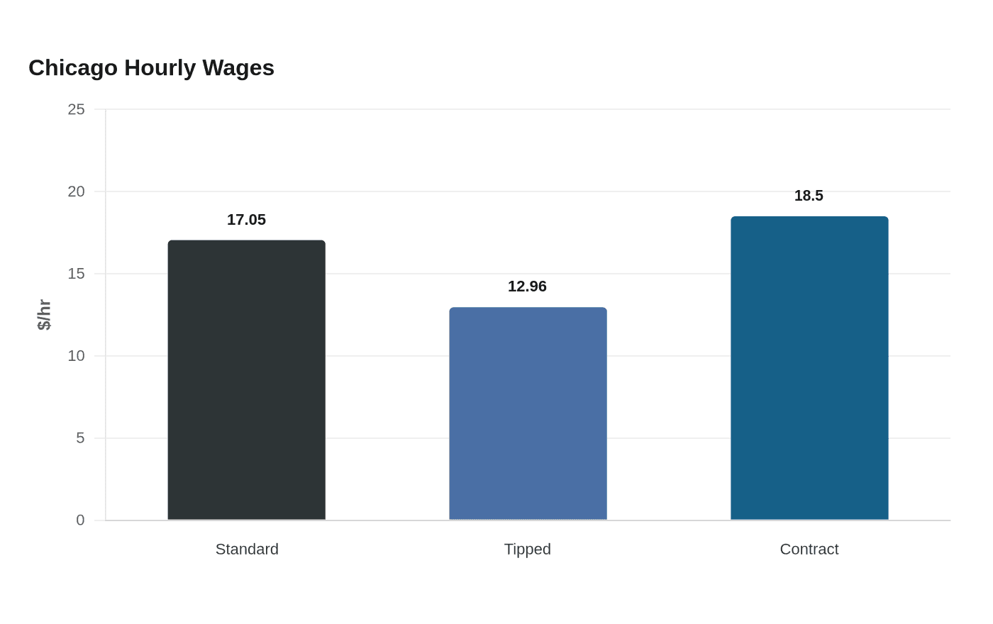 Chicago Hourly Wages
