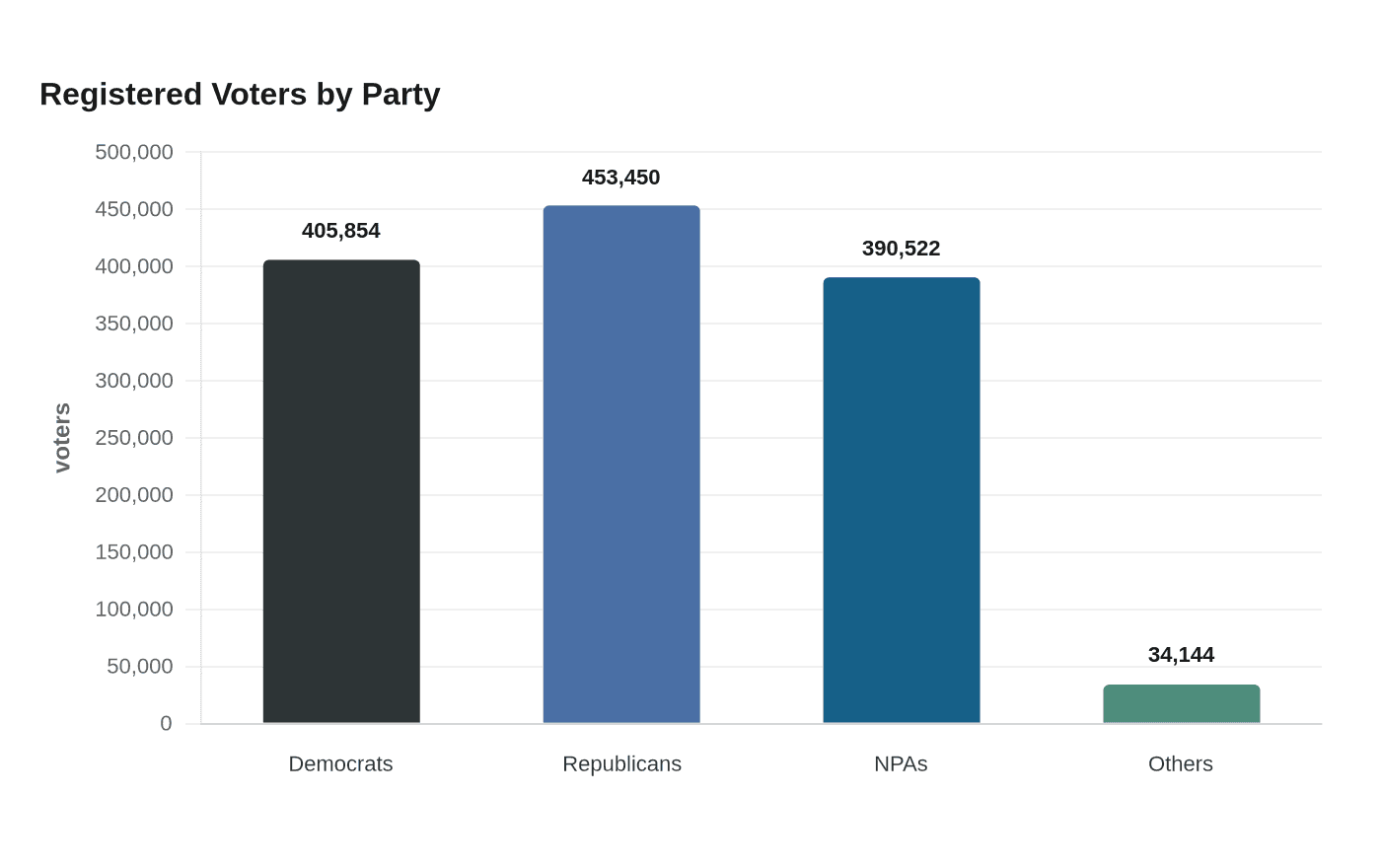 Registered Voters by Party