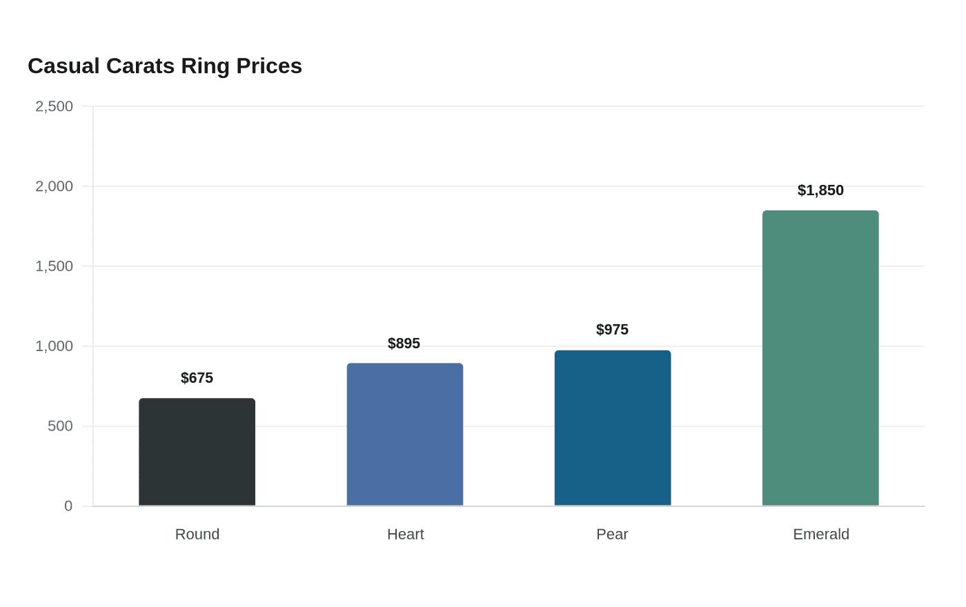 Casual Carats Ring Prices