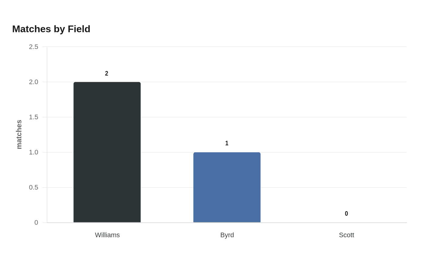 Matches by Field