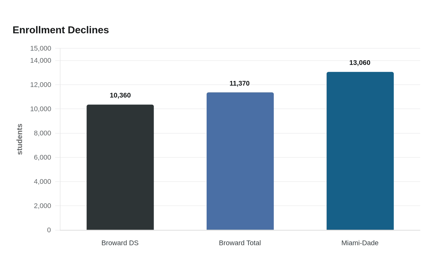 Enrollment Declines