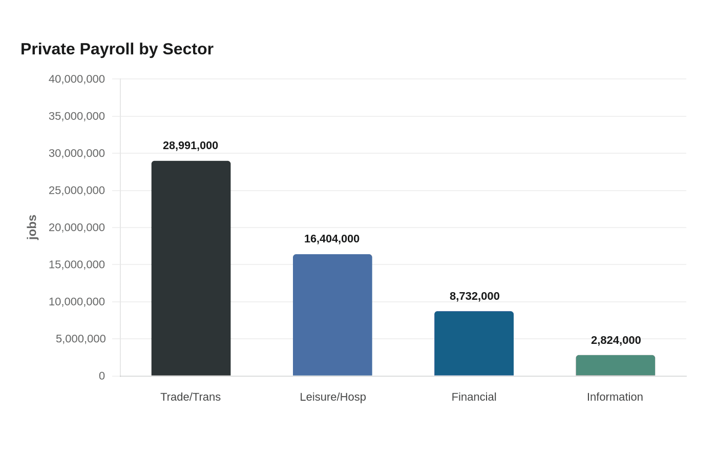 Private Payroll by Sector