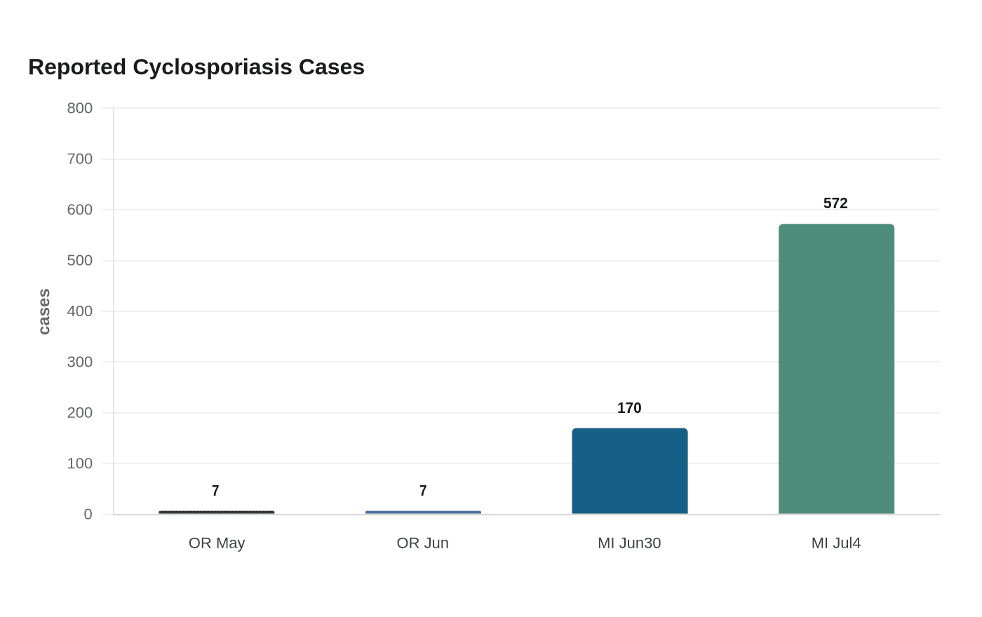 Reported Cyclosporiasis Cases