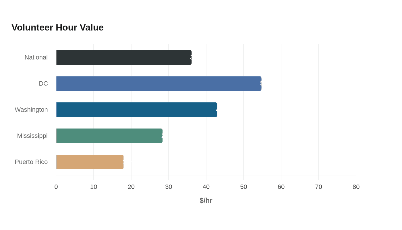 Volunteer Hour Value