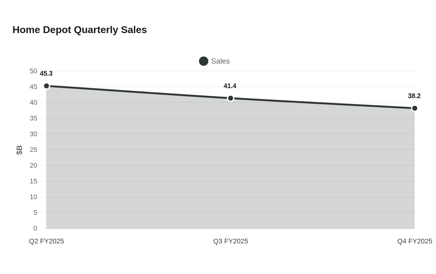 Home Depot Quarterly Sales