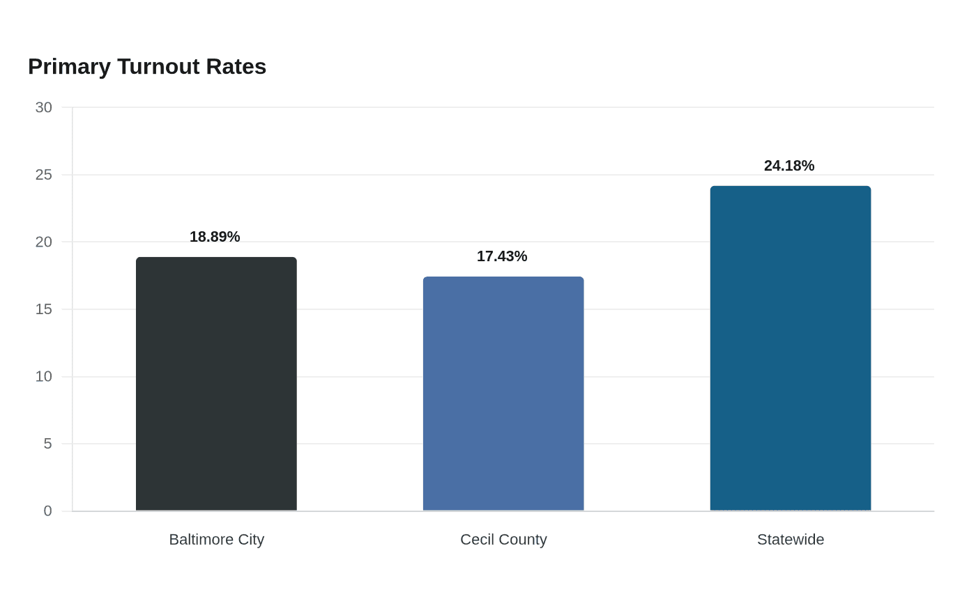 Primary Turnout Rates