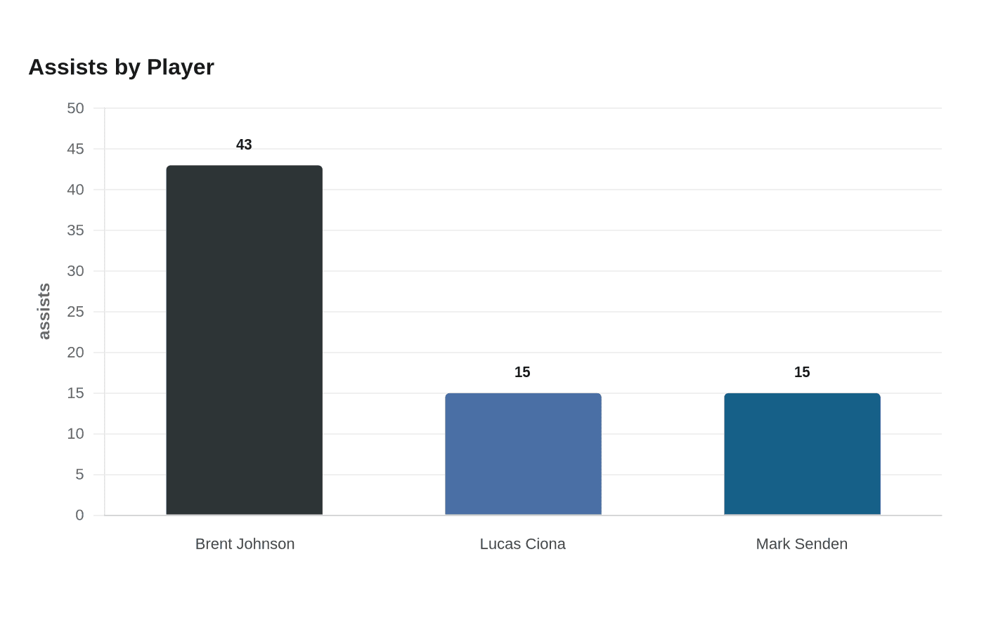 Assists by Player