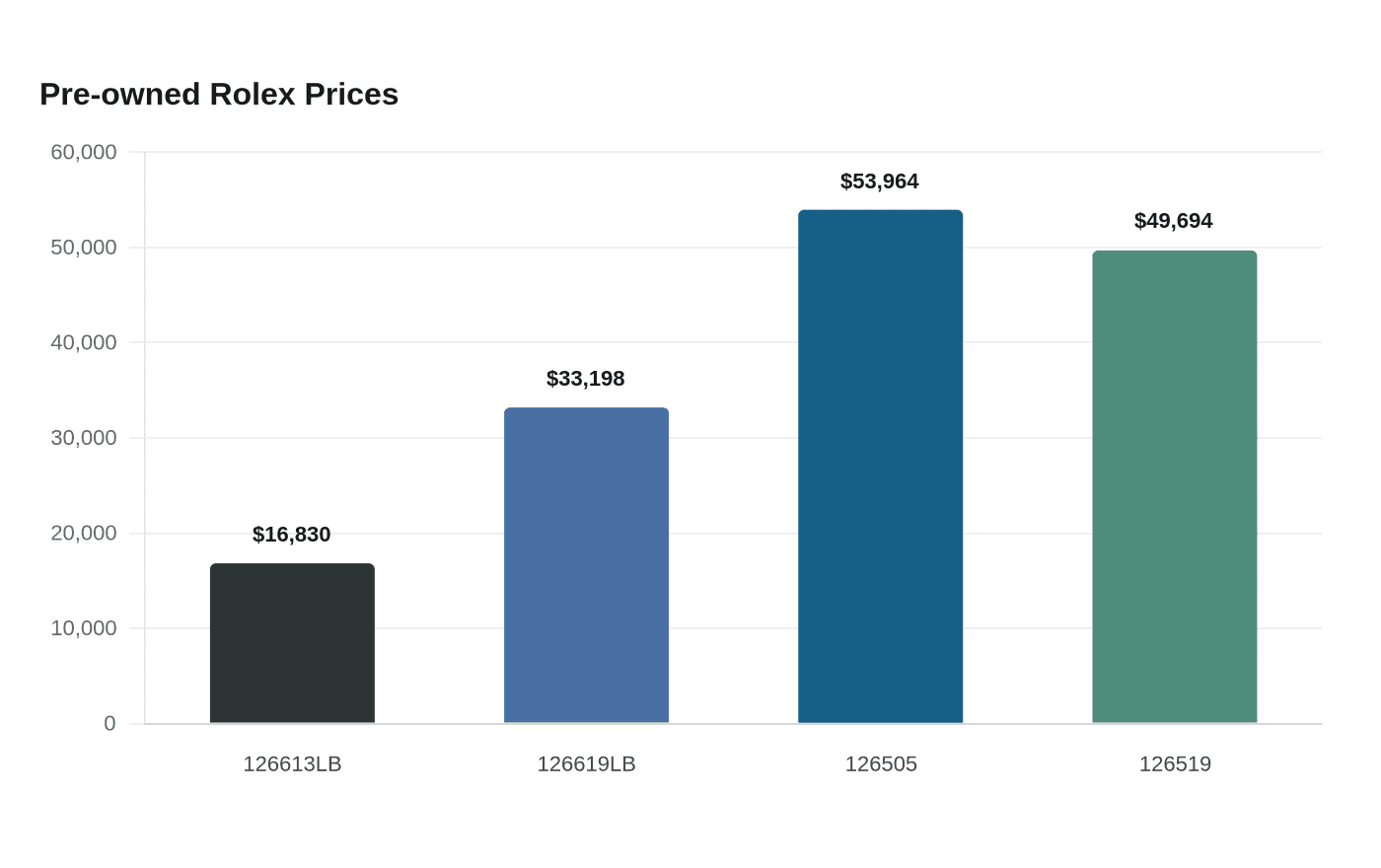 Pre-owned Rolex Prices