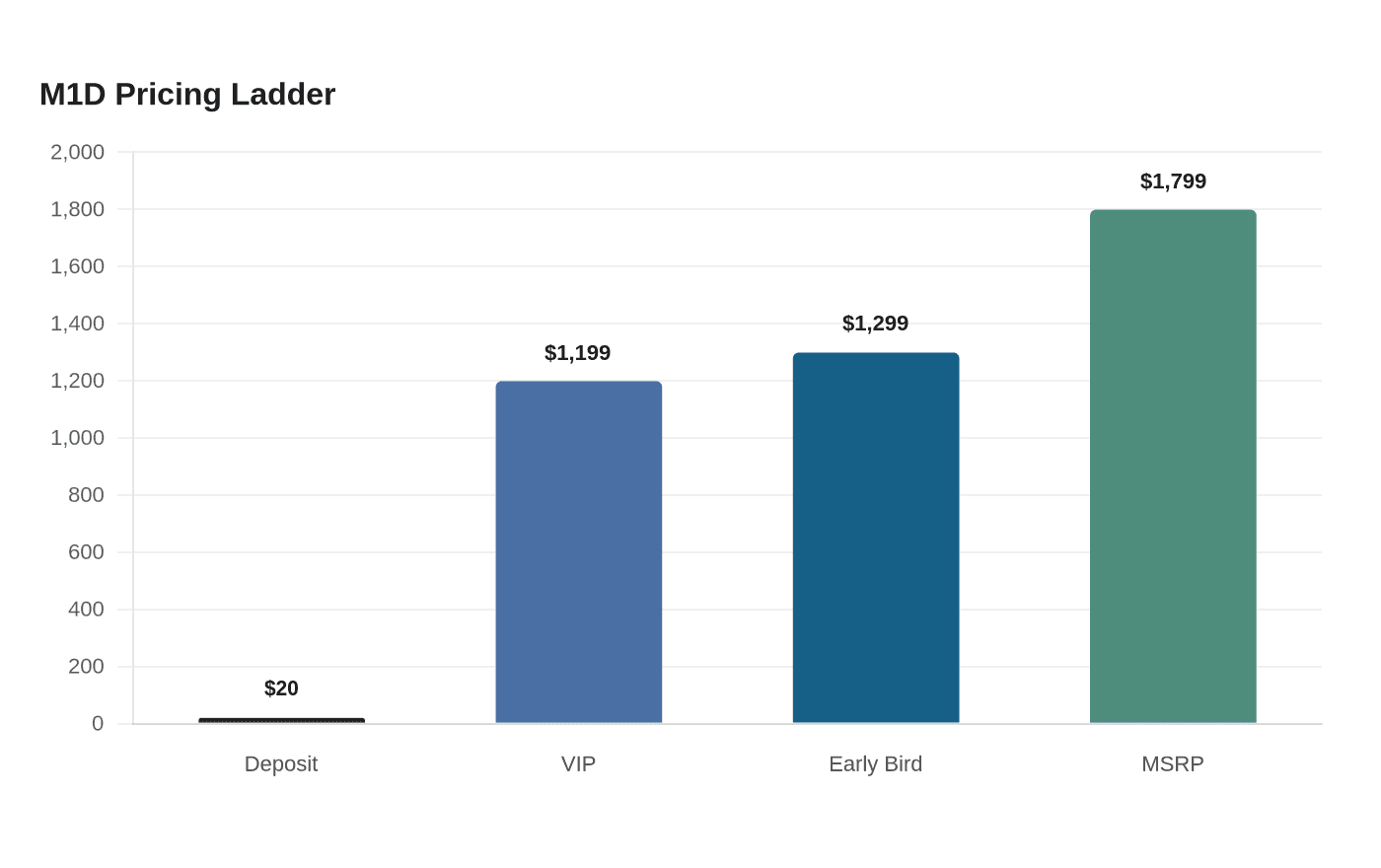 M1D Pricing Ladder