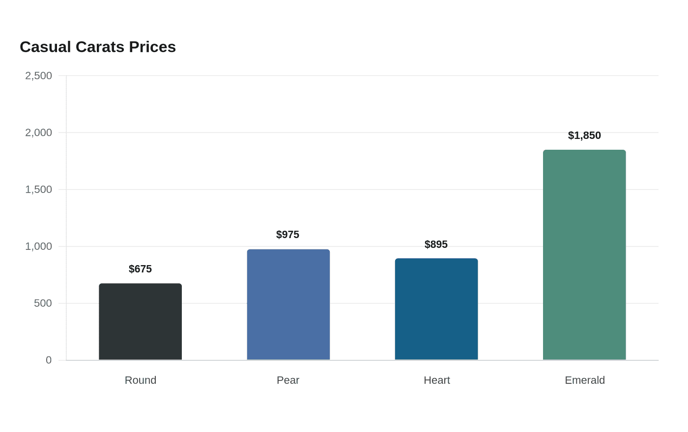 Casual Carats Prices