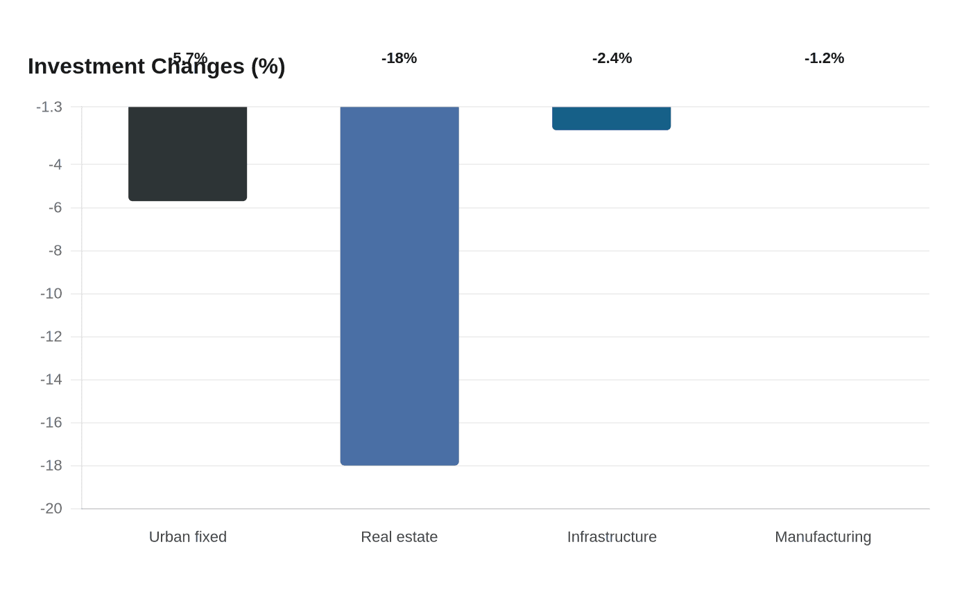 Investment Changes (%)