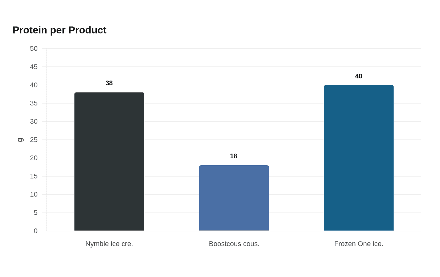 Protein per Product