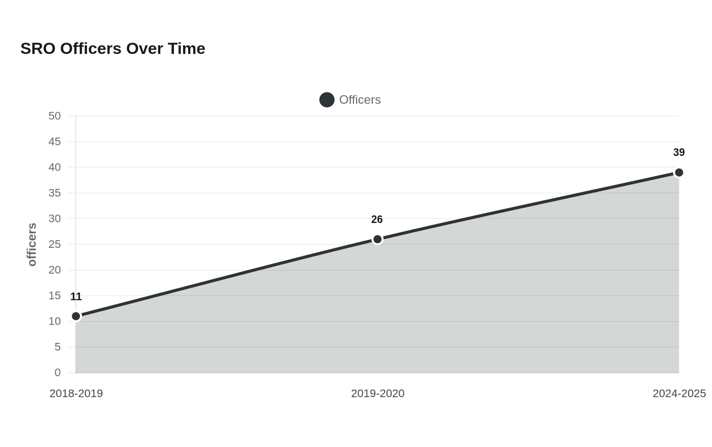 SRO Officers Over Time