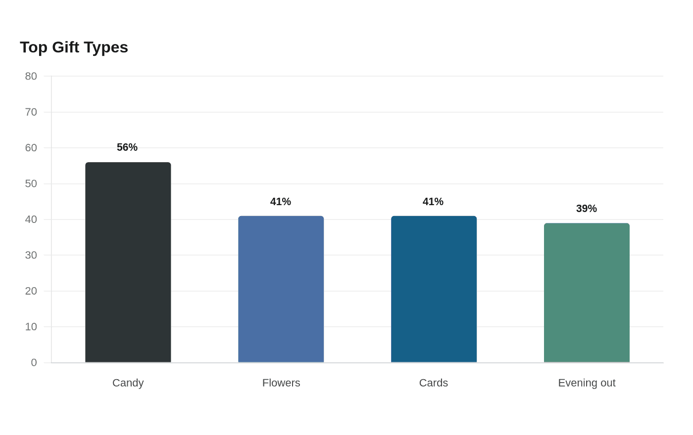 Top Gift Types