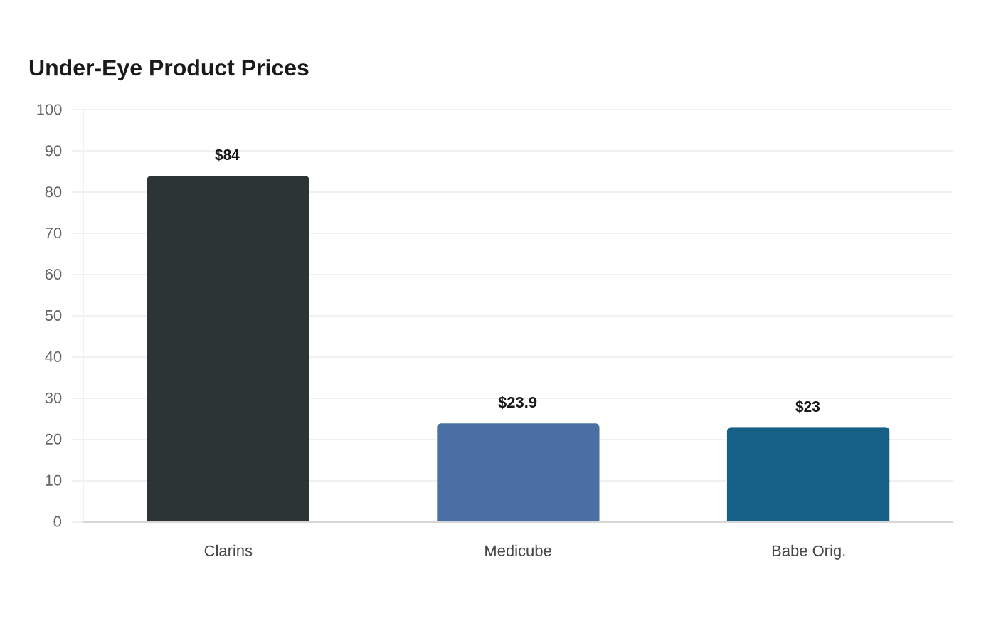 Under-Eye Product Prices