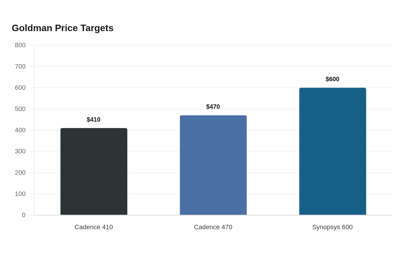 Goldman Price Targets