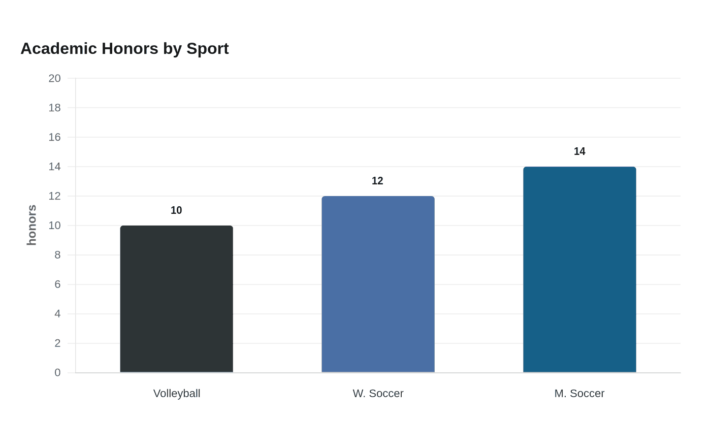 Academic Honors by Sport